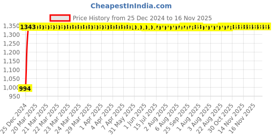 moglix.com TATA 82.55x139.992x36.512mm Steel Single Row Tapered Roller Bearing, 580/572TS tata Price History Graph from 25 Dec 2024 to 16 Nov 2025