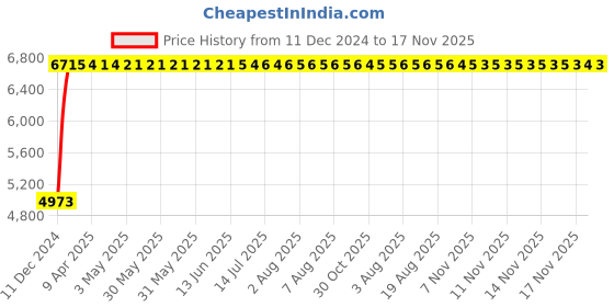 moglix.com Tata 82.55x139.992x36.512mm Steel Single Row Tapered Roller Bearing, 580/572TS (Pack of 5) tata Price History Graph from 11 Dec 2024 to 17 Nov 2025