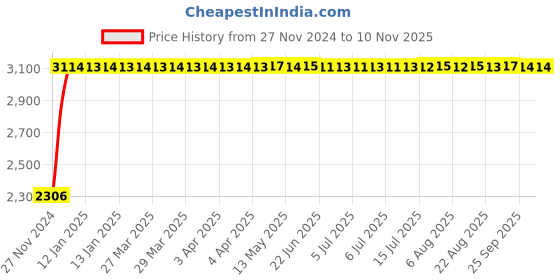 moglix.com TATA 95x170x45.5mm Steel Single Row Tapered Roller Bearing, 32219S tata Price History Graph from 27 Nov 2024 to 9 Nov 2025