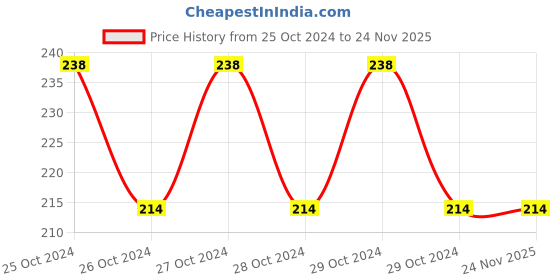 moglix.com Tata Agrico 10 inch Rectangle Files, FIL002 tata agrico Price History Graph from 25 Oct 2024 to 24 Nov 2025