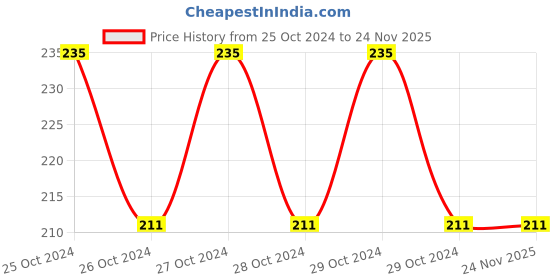 moglix.com Tata Agrico 10 inch Rectangle Files, FIL003 tata agrico Price History Graph from 25 Oct 2024 to 24 Nov 2025