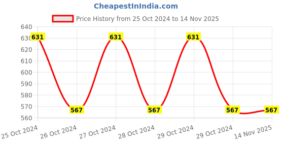 moglix.com Tata Agrico 10 inch Square Files, FIL044 tata agrico Price History Graph from 25 Oct 2024 to 13 Nov 2025
