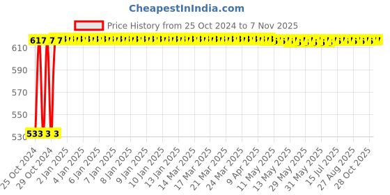 moglix.com Tata Agrico 12 inch Carbon Steel Tin Cutter with Spring, TCS012 tata agrico Price History Graph from 25 Oct 2024 to 6 Nov 2025