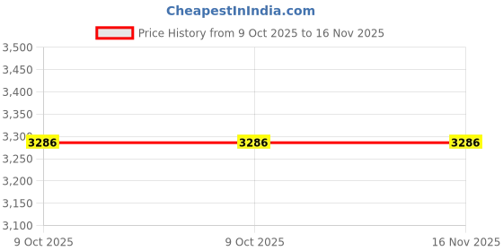 moglix.com Tata Agrico 12 inch Forged CRV Steel Black Phosphate Finish Adjustable Wrench, WRA003 (Pack of 6) tata agrico Price History Graph from 9 Oct 2025 to 15 Nov 2025