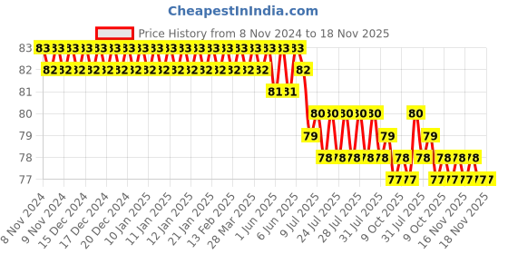 moglix.com Tata Agrico 127mm Stainless Steel Insulated Wire Stripper with Plastic Grip, PWS005 tata agrico Price History Graph from 8 Nov 2024 to 18 Nov 2025