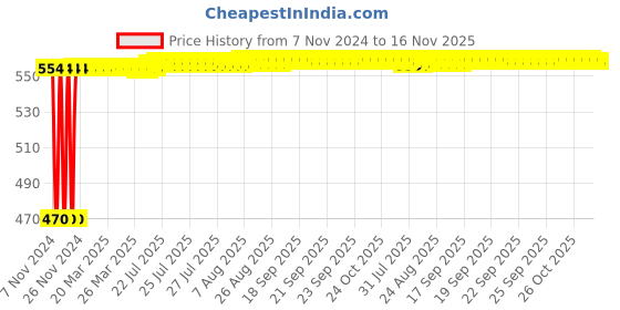 moglix.com Tata Agrico 14 Inch Stillson Type Pipe Wrench, WRS004 tata agrico Price History Graph from 7 Nov 2024 to 15 Nov 2025
