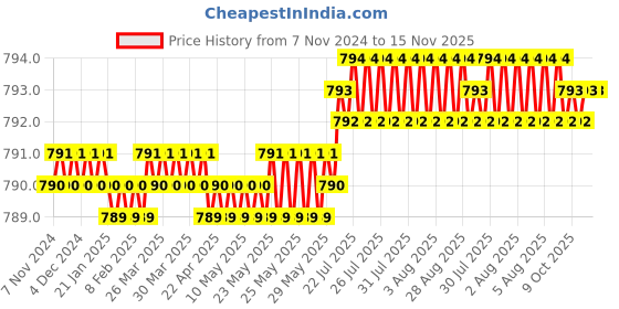 moglix.com Tata Agrico 18 Inch Stillson Type Pipe Wrench, WRS005 tata agrico Price History Graph from 7 Nov 2024 to 15 Nov 2025