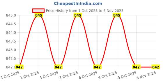 moglix.com TATA Agrico 20mm Yellow Soft Faced Hammer, HMC011 tata agrico Price History Graph from 1 Oct 2025 to 6 Nov 2025