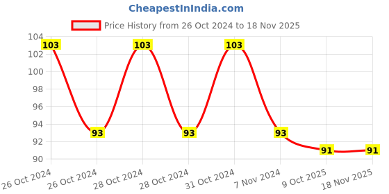 moglix.com Tata Agrico 4x100mm Yellow &a; Blue Flat Tip Screwdriver, SSH003 tata agrico Price History Graph from 26 Oct 2024 to 16 Nov 2025