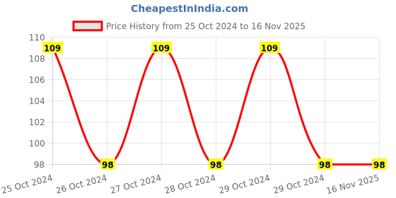 moglix.com Tata Agrico 5 inch Slim Taper Files, FIL066 tata agrico Price History Graph from 25 Oct 2024 to 16 Nov 2025
