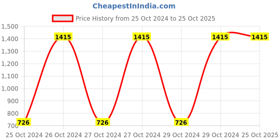 moglix.com Tata Agrico 500g Flexible Hose Lever Grease Gun, GGN005 tata agrico Price History Graph from 25 Oct 2024 to 25 Oct 2025