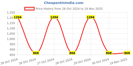 moglix.com Tata Agrico 8 Pcs Ring Spanner Set with Box Packing, SPR013 tata agrico Price History Graph from 26 Oct 2024 to 18 Nov 2025