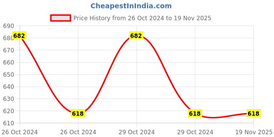 moglix.com Tata Agrico 9 Pcs Allen &a; Torx Key Set, TKS001 tata agrico Price History Graph from 26 Oct 2024 to 17 Nov 2025