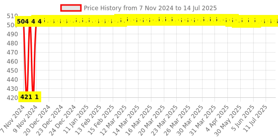 moglix.com Tata Agrico Double Open End Spanner Set, SPD013 tata agrico Price History Graph from 7 Nov 2024 to 14 Jul 2025