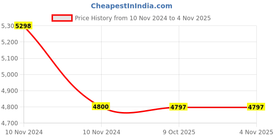 moglix.com Tata Agrico FIL044 10 Inch Steel Square File (Pack of 10) tata agrico Price History Graph from 10 Nov 2024 to 4 Nov 2025