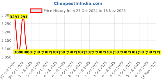 moglix.com Tata Agrico FIL045 12 Inch Steel Square File (Pack of 5) tata agrico Price History Graph from 27 Oct 2024 to 18 Nov 2025