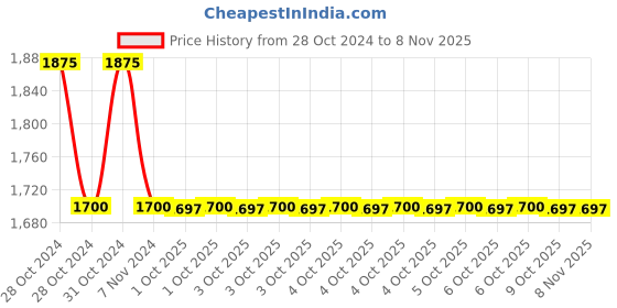 moglix.com Tata Agrico HMC006 Claw Hammer (Pack of 4) tata agrico Price History Graph from 28 Oct 2024 to 7 Nov 2025