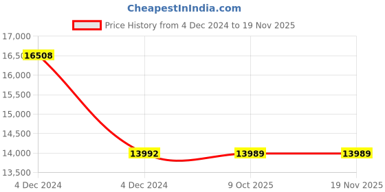 moglix.com Tata Agrico LSH018 18 Inch CrV Mirror Finish L Type Spanners (Pack of 24) tata agrico Price History Graph from 4 Dec 2024 to 18 Nov 2025