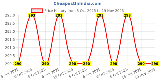 moglix.com Tata Agrico LSH021 21mm CrV Chrome Plated L Type Spanners tata agrico Price History Graph from 5 Oct 2025 to 18 Nov 2025