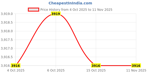moglix.com Tata Agrico SBH008 8mm 1/2 inch Chrome Vanadium Steel Bi-Hexagonal Chrome Plated Square Drive Socket tata agrico Price History Graph from 4 Oct 2025 to 11 Nov 2025
