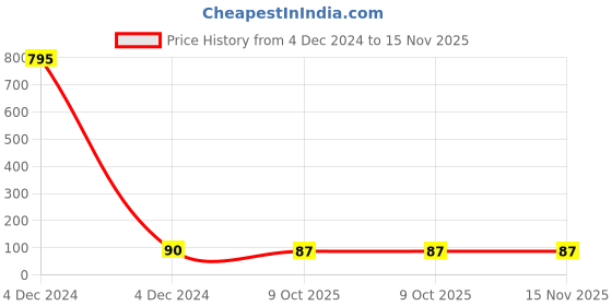 moglix.com Tata Agrico SCH008 8mm 1/2 inch Chrome Vanadium Steel Hexagonal Chrome Plated Square Drive Socket tata agrico Price History Graph from 4 Dec 2024 to 15 Nov 2025