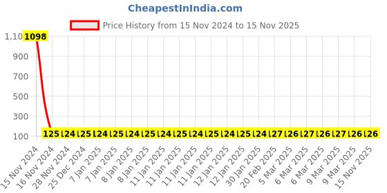 moglix.com Tata Agrico SCH023 23mm 1/2 inch Chrome Vanadium Steel Hexagonal Chrome Plated Square Drive Socket tata agrico Price History Graph from 15 Nov 2024 to 15 Nov 2025