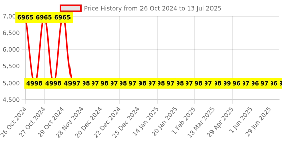 moglix.com Tata Agrico SCS001 Socket Set tata agrico Price History Graph from 26 Oct 2024 to 13 Jul 2025