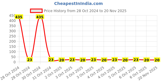 moglix.com Tata Agrico SDF015 Yellow Multipurpose Portable Screw Driver tata agrico Price History Graph from 28 Oct 2024 to 19 Nov 2025