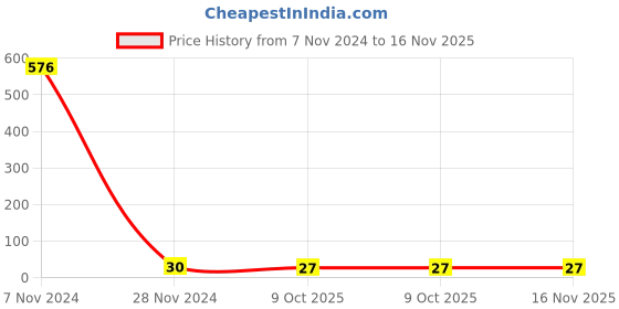 moglix.com Tata Agrico SDF017 Yellow Multipurpose Portable Screw Driver tata agrico Price History Graph from 7 Nov 2024 to 16 Nov 2025