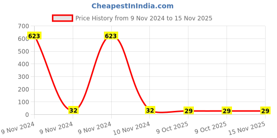 moglix.com Tata Agrico SDF018 Yellow Multipurpose Portable Screw Driver tata agrico Price History Graph from 9 Nov 2024 to 15 Nov 2025