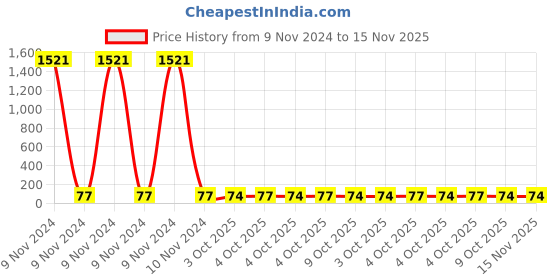 moglix.com Tata Agrico SDF020 Yellow Multipurpose Portable Screw Driver tata agrico Price History Graph from 9 Nov 2024 to 15 Nov 2025