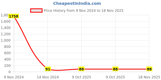 moglix.com Tata Agrico SDF022 Yellow Multipurpose Portable Screw Driver tata agrico Price History Graph from 9 Nov 2024 to 18 Nov 2025