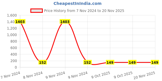 moglix.com Tata Agrico SDF024 Yellow Multipurpose Portable Screw Driver tata agrico Price History Graph from 7 Nov 2024 to 19 Nov 2025