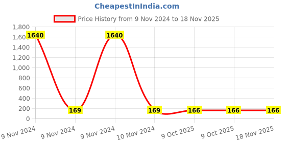 moglix.com Tata Agrico SDF025 Yellow Multipurpose Portable Screw Driver tata agrico Price History Graph from 9 Nov 2024 to 18 Nov 2025