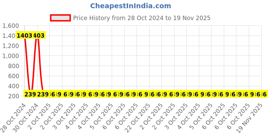 moglix.com Tata Agrico SDF027 Yellow Multipurpose Portable Screw Driver tata agrico Price History Graph from 28 Oct 2024 to 18 Nov 2025