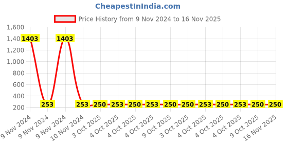 moglix.com Tata Agrico SDF028 Yellow Multipurpose Portable Screw Driver tata agrico Price History Graph from 9 Nov 2024 to 16 Nov 2025
