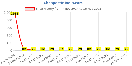 moglix.com Tata Agrico SDN002 Yellow Multipurpose Portable Screw Driver tata agrico Price History Graph from 7 Nov 2024 to 16 Nov 2025