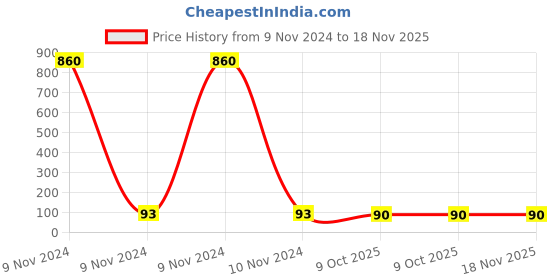 moglix.com Tata Agrico SDP021 Steel Yellow &a; Blue Multipurpose Portable Screw Driver tata agrico Price History Graph from 9 Nov 2024 to 18 Nov 2025