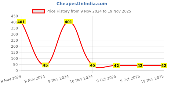 moglix.com Tata Agrico SFI001 Yellow Multipurpose Portable Screw Driver tata agrico Price History Graph from 9 Nov 2024 to 19 Nov 2025