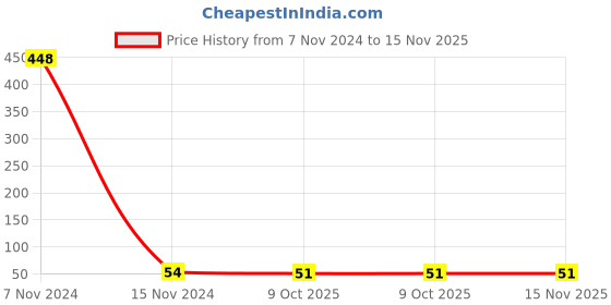 moglix.com Tata Agrico SFI002 Yellow Multipurpose Portable Screw Driver tata agrico Price History Graph from 7 Nov 2024 to 15 Nov 2025