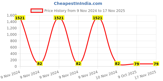 moglix.com Tata Agrico SFI006 Yellow Multipurpose Portable Screw Driver tata agrico Price History Graph from 9 Nov 2024 to 15 Nov 2025