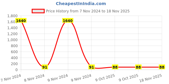 moglix.com Tata Agrico SFI007 Yellow Multipurpose Portable Screw Driver tata agrico Price History Graph from 7 Nov 2024 to 18 Nov 2025