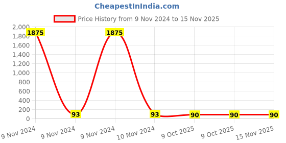 moglix.com Tata Agrico SFI008 Yellow Multipurpose Portable Screw Driver tata agrico Price History Graph from 9 Nov 2024 to 15 Nov 2025