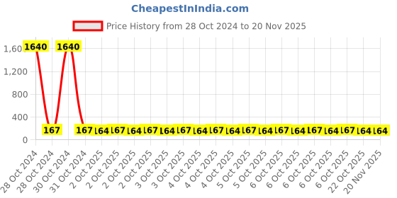 moglix.com Tata Agrico SFI009 Yellow Multipurpose Portable Screw Driver tata agrico Price History Graph from 28 Oct 2024 to 18 Nov 2025