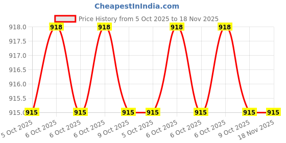 moglix.com Tata Agrico SMD514 6x7-30x32mm Chromium Steel Chrome Platted Matt finish Open Ended Spanner Set tata agrico Price History Graph from 5 Oct 2025 to 18 Nov 2025