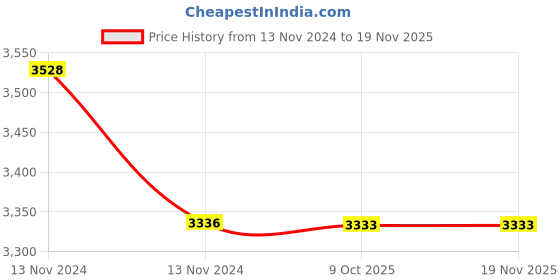 moglix.com Tata Agrico SMR515 6x7-20x22mm CrV Matt Finish Ring Spanner, (Pack of 4) tata agrico Price History Graph from 13 Nov 2024 to 18 Nov 2025