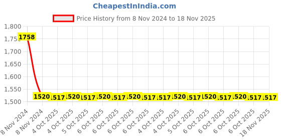 moglix.com Tata Agrico SMR525 5/16x7/16 Inch CrV Matt Finish Ring Spanner, (Pack of 10) tata agrico Price History Graph from 8 Nov 2024 to 18 Nov 2025
