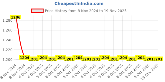 moglix.com Tata Agrico SPA005 18x19mm CrV Glossy Finish Wheel Spanner (Pack of 4) tata agrico Price History Graph from 8 Nov 2024 to 18 Nov 2025
