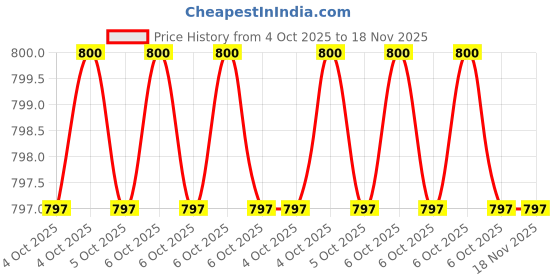 moglix.com Tata Agrico SPA017 33x33mm Alloy Steel Chrome Plated Wheel Spanner tata agrico Price History Graph from 4 Oct 2025 to 18 Nov 2025