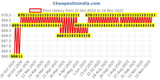 moglix.com Tata Agrico SPC015 Combination Spanner Set with Plastic Box Packing tata agrico Price History Graph from 25 Oct 2024 to 23 Nov 2025